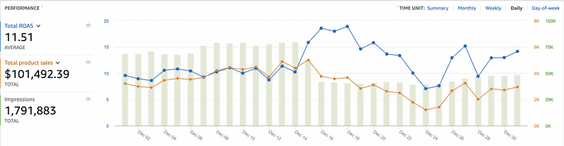 Case study image of a sales graph after Clearads began working on the account