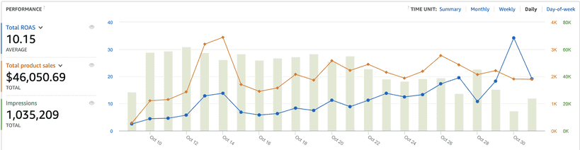 Case study image of a sales graph before Clearads began working on the account