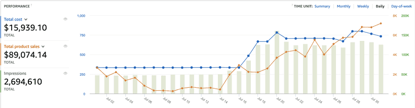 Case study image of a sales graph before Clearads began working on the account