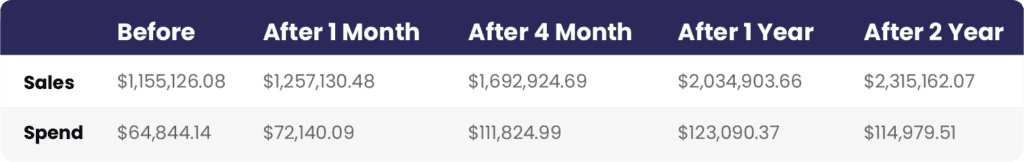 Performance stats while Clearads managing PPC