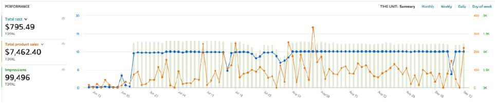 Clearads DSP Management Stats