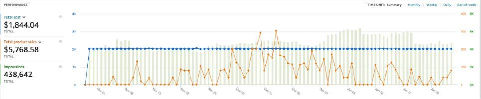 Clearads DSP Management Stats