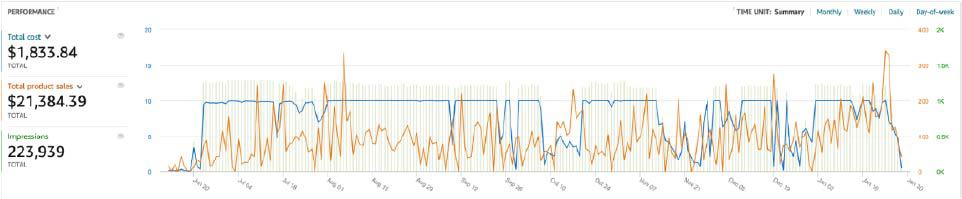 Clearads DSP Management Stats