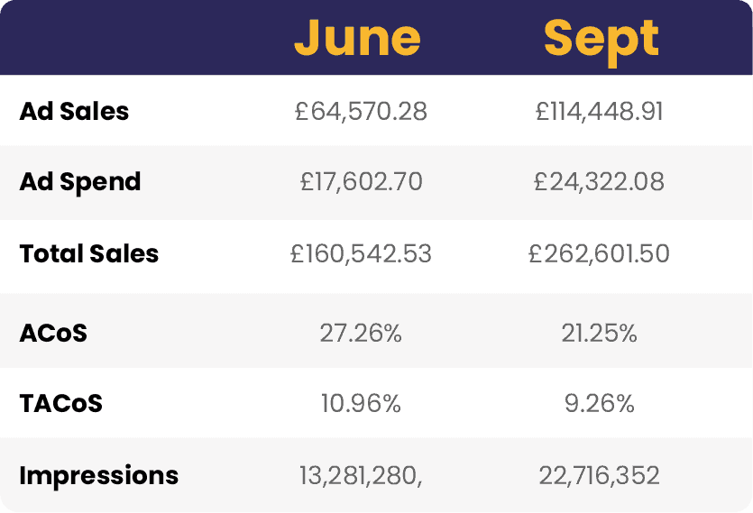 Statistics outlining the overall improvement after Clearads took over PPC management