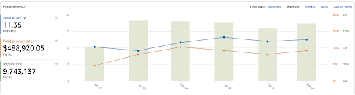 Clearsads DSP Management Statistics