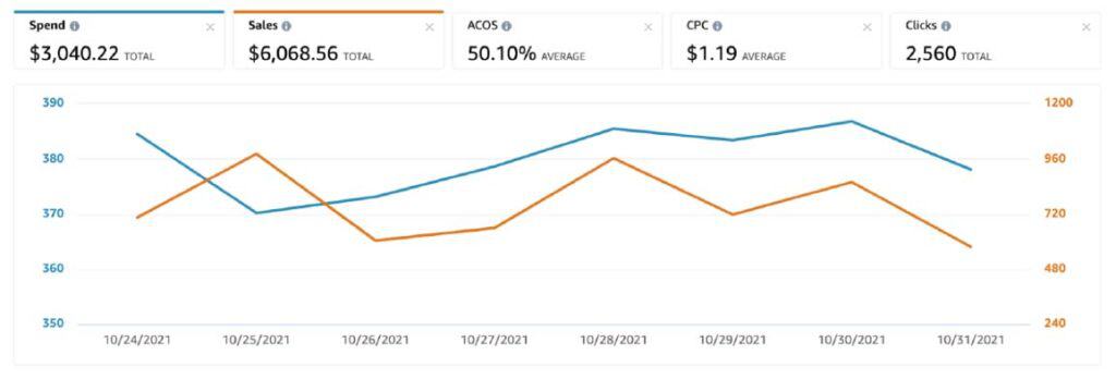 Amazon Analytics for Clearads Skincare Case Study