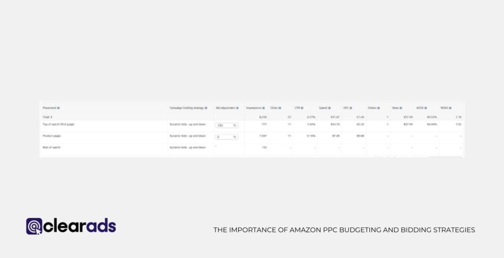 Results of various ad placements