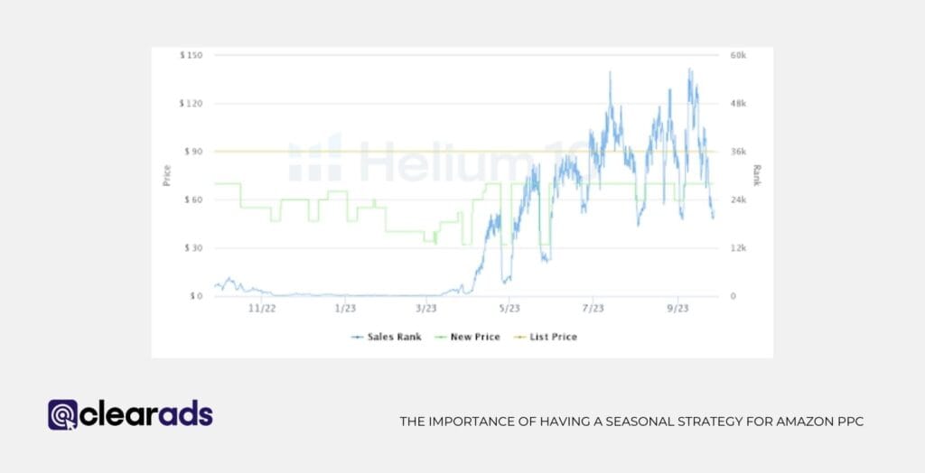 How Do Various Products Experience Seasonal Demand on Amazon