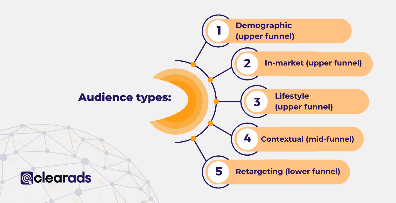 An informative visual on audience types targeted through Amazon DSP and Marketing Cloud integration, essential for Amazon Advertising agencies.