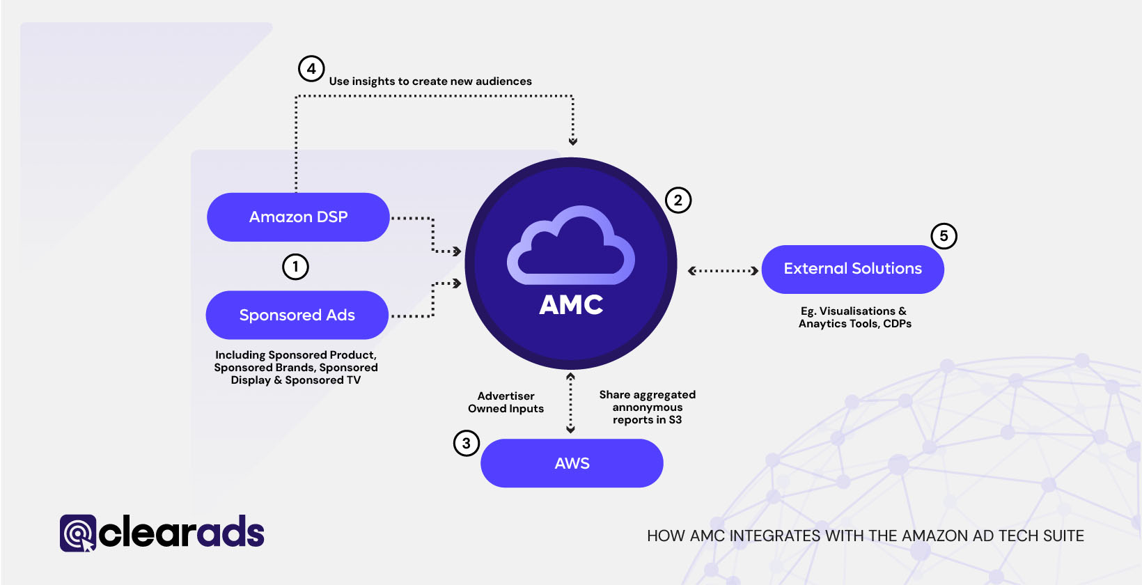 How AMC is interconnected with other ad tech products.