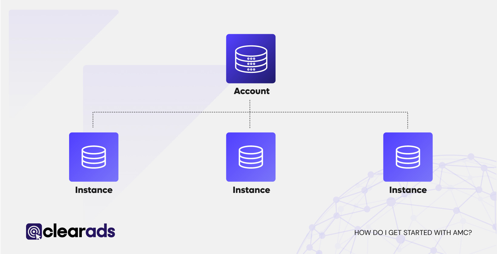 AMC operates with two main objects: Account and Instance
