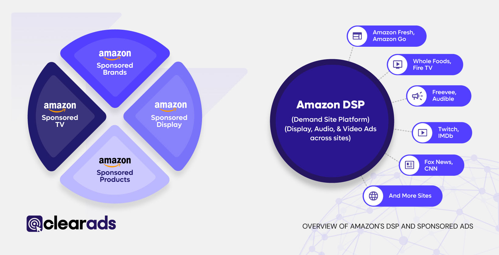 Sponsored Ads include Sponsored Products, Brands, TV and Display ads & Amazon DSP enables display, video, and audio ads across websites