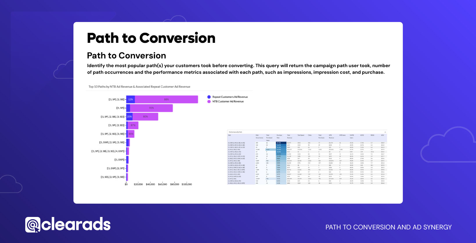 AMC’s Path to conversion analysis shows how ad types influence purchase decisions. ‘Identify the most popular path your customers took before converting’ This query will return the campaign path users followed, the number of path occurrences, and associated performance metrics, such as impressions, impression costs, and purchases