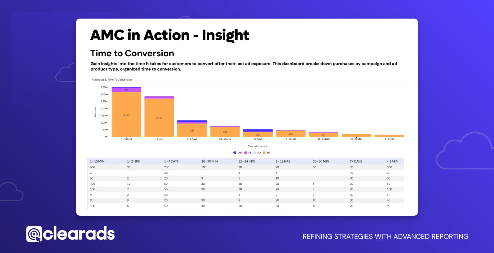 Gain insights into the time it takes for customers to convert after their last ad exposure. This dashboard breaks down purchases by campaign and ad product type, organized by time to conversion