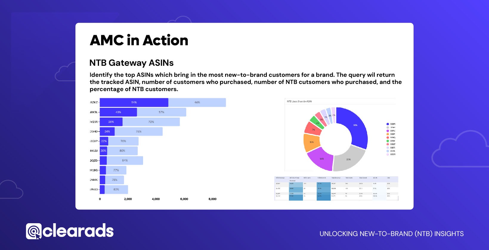 A key AMC enhancement for Sponsored Ads is the availability of New-to-Brand (NTB) data. ‘Identify the top ASINs that bring in the most new-to-brand customers for a brand’ The query will return the tracked ASIN, the number of customers who purchased, the number of NTB customers who purchased, and the percentage of NTB customers.