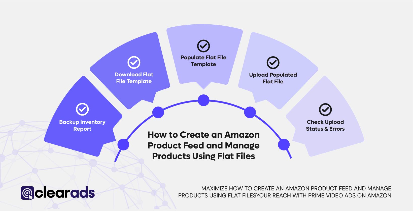 An infographic outlining the points required to create and amazon feed