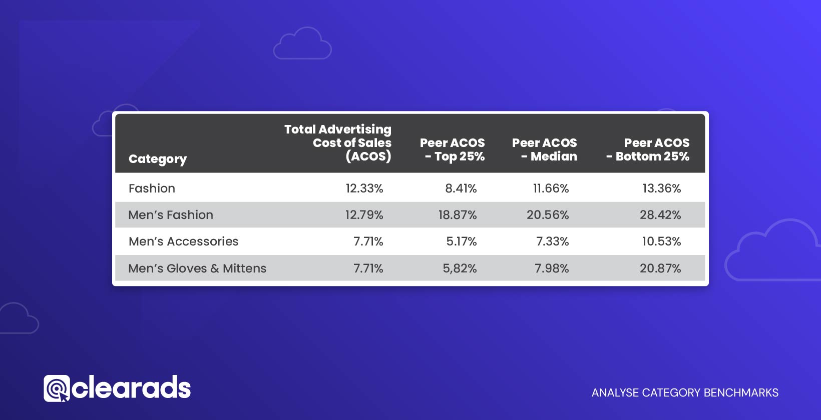 Spreadsheet showing analysis of category benchmarks