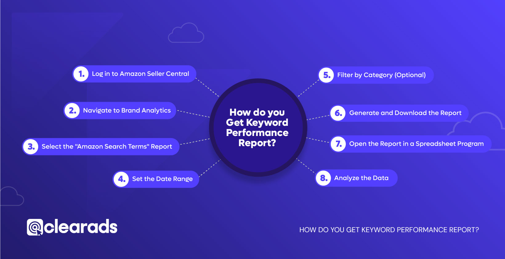 Spidergram outlining 8 points on how you get the amazon keyword performance report