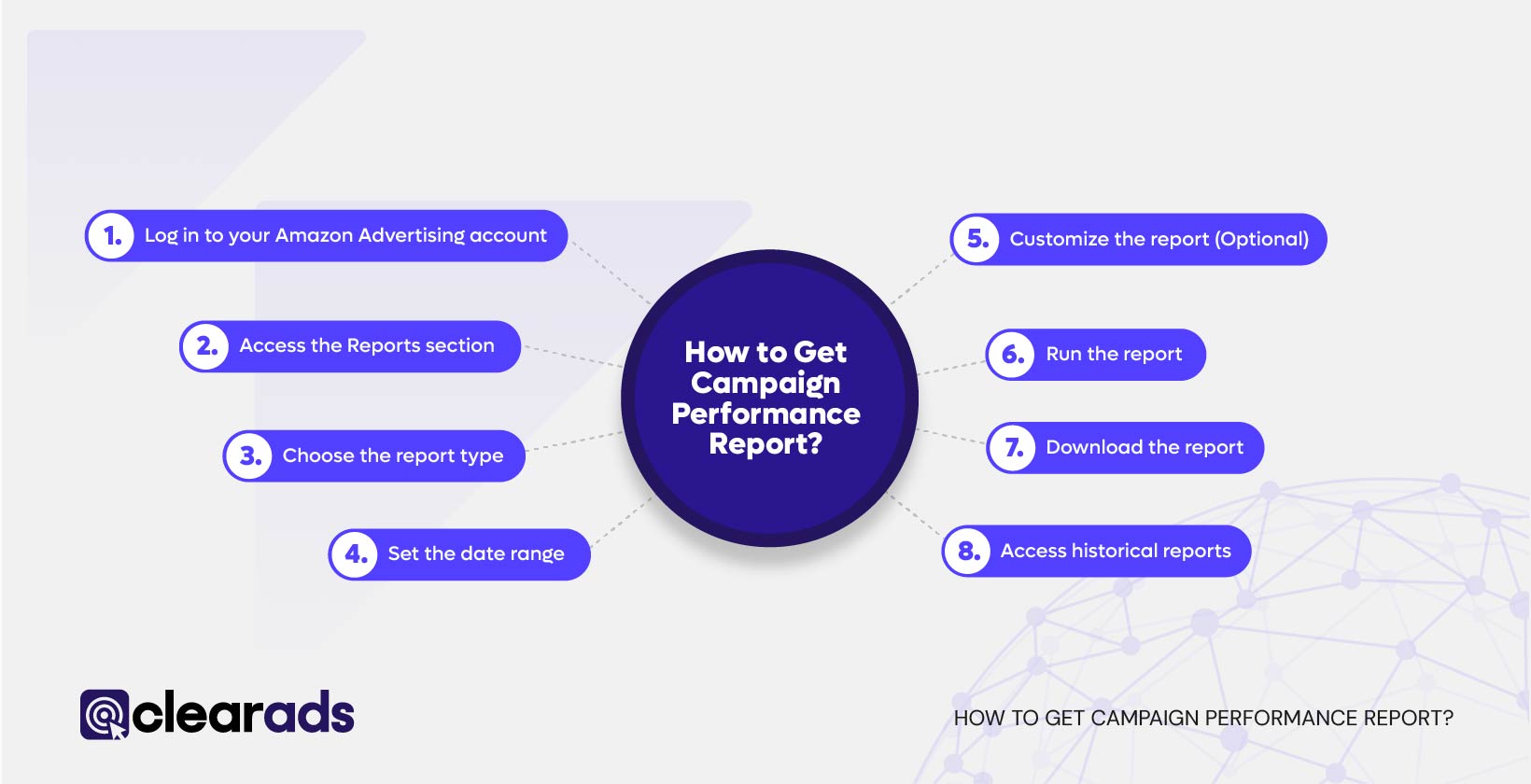 An infographic showing 8 points on how to get the amazon campaign performance report