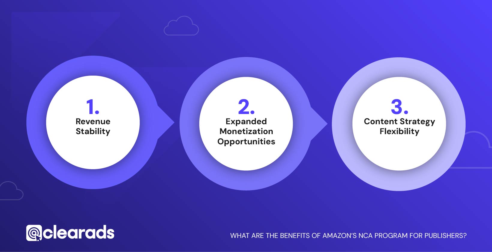 Infographic outlining the benefits of Amazon NCA for publishers