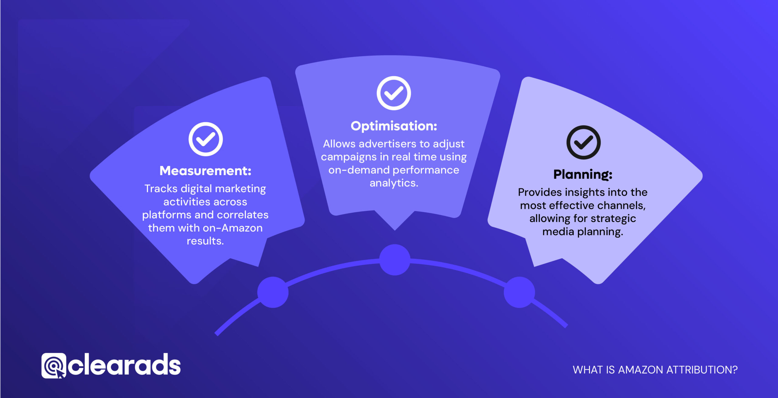 Infographic explaining what amazon attribution is