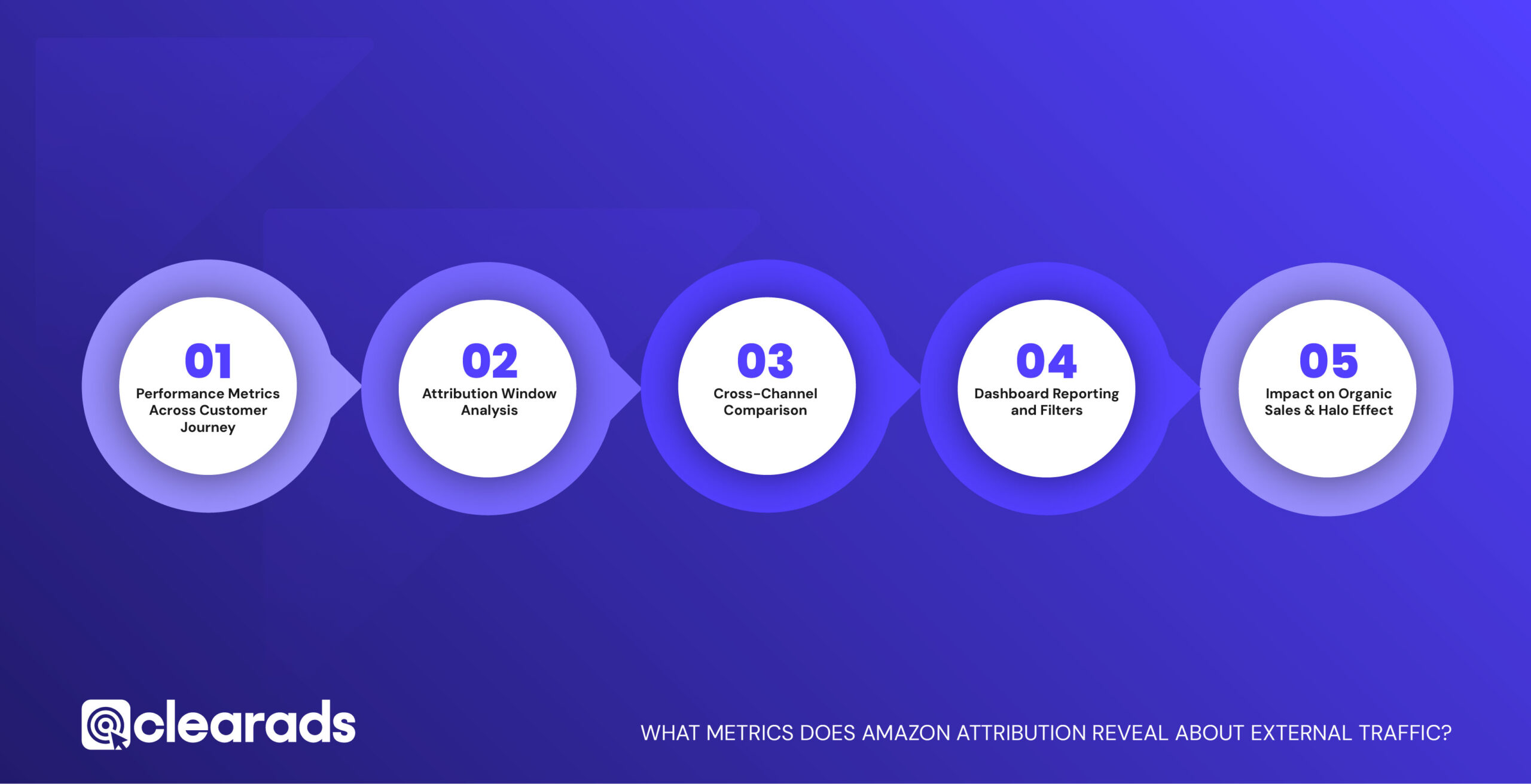 Infographic outlining what metrics amazon attribution reveals about external traffic