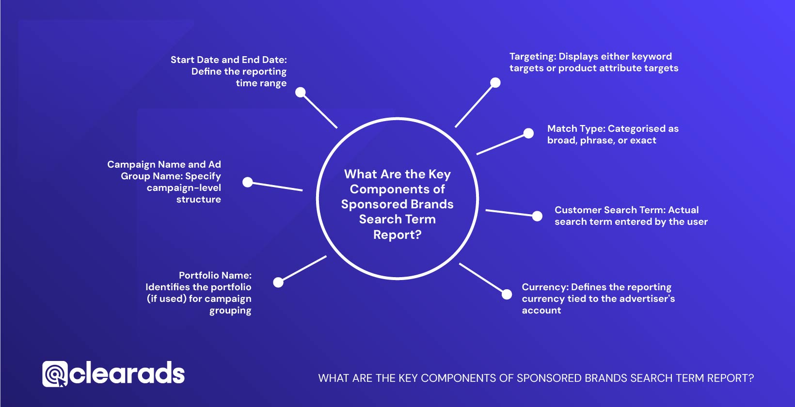 Infographic showing in point form the key components of sponsored brands search terms