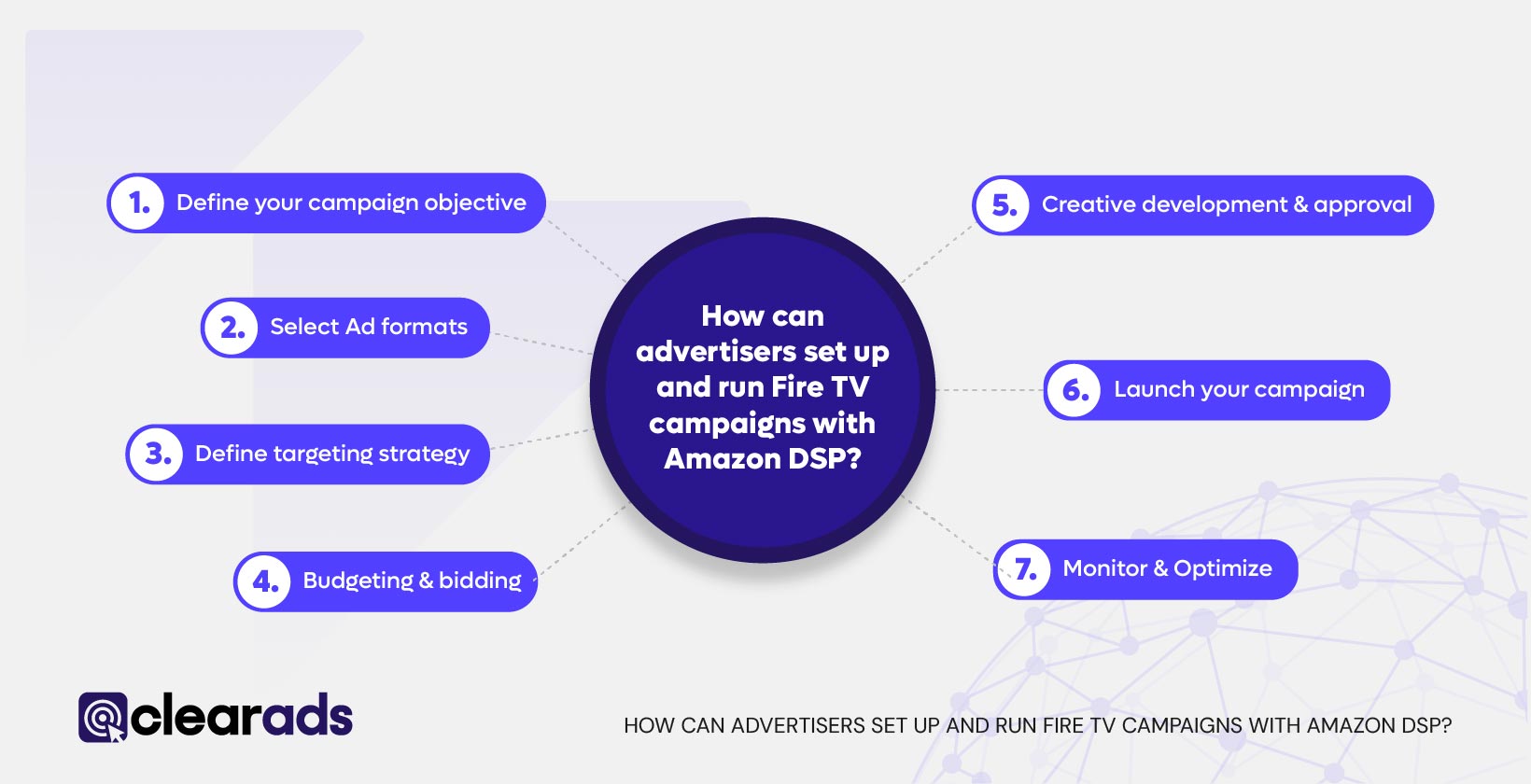 Infographic highlighting how to setup and run Fire TV campaigns with Amazon DSP