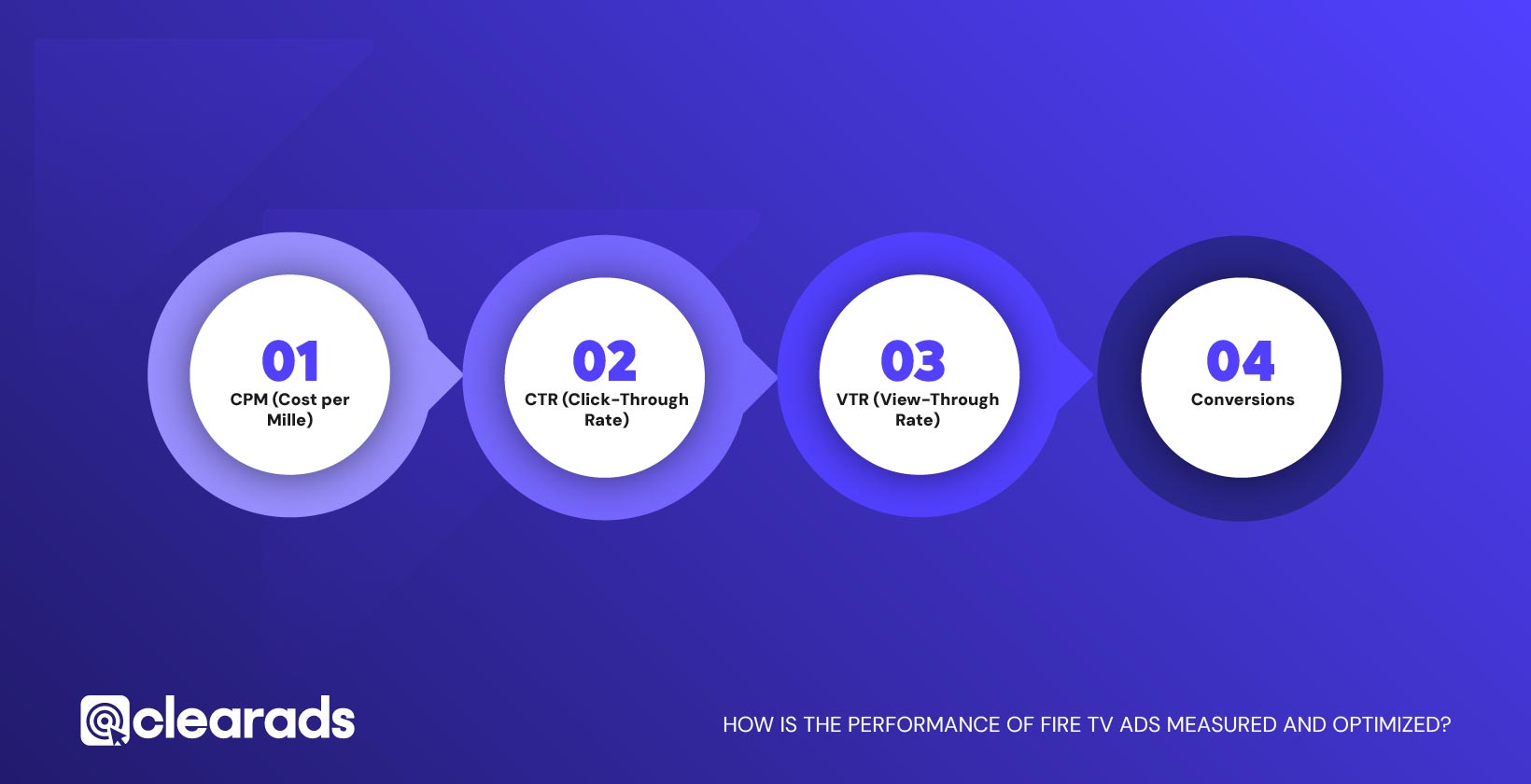 Infographic showing how teh performance of Fire TV ads are measured & optimised