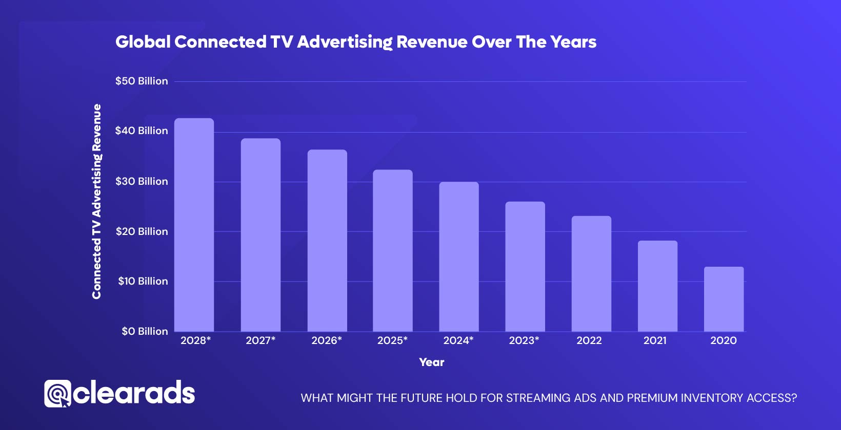 Infographic showing what the future might hold for streaming ads and premium inventory access