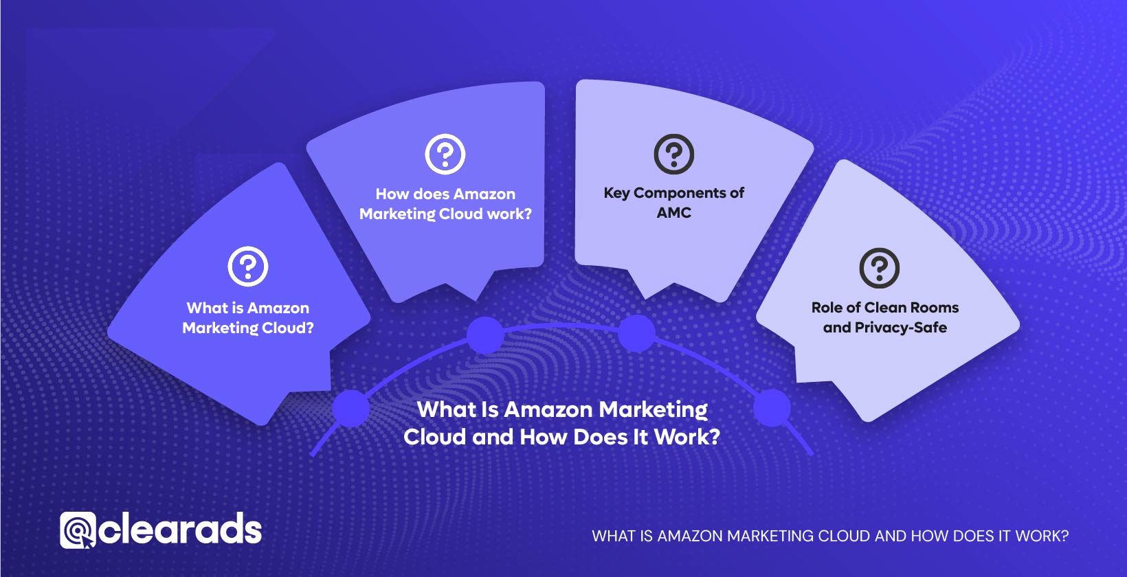 Infographics highlighting what What Amazon Marketing Cloud is and How it Works