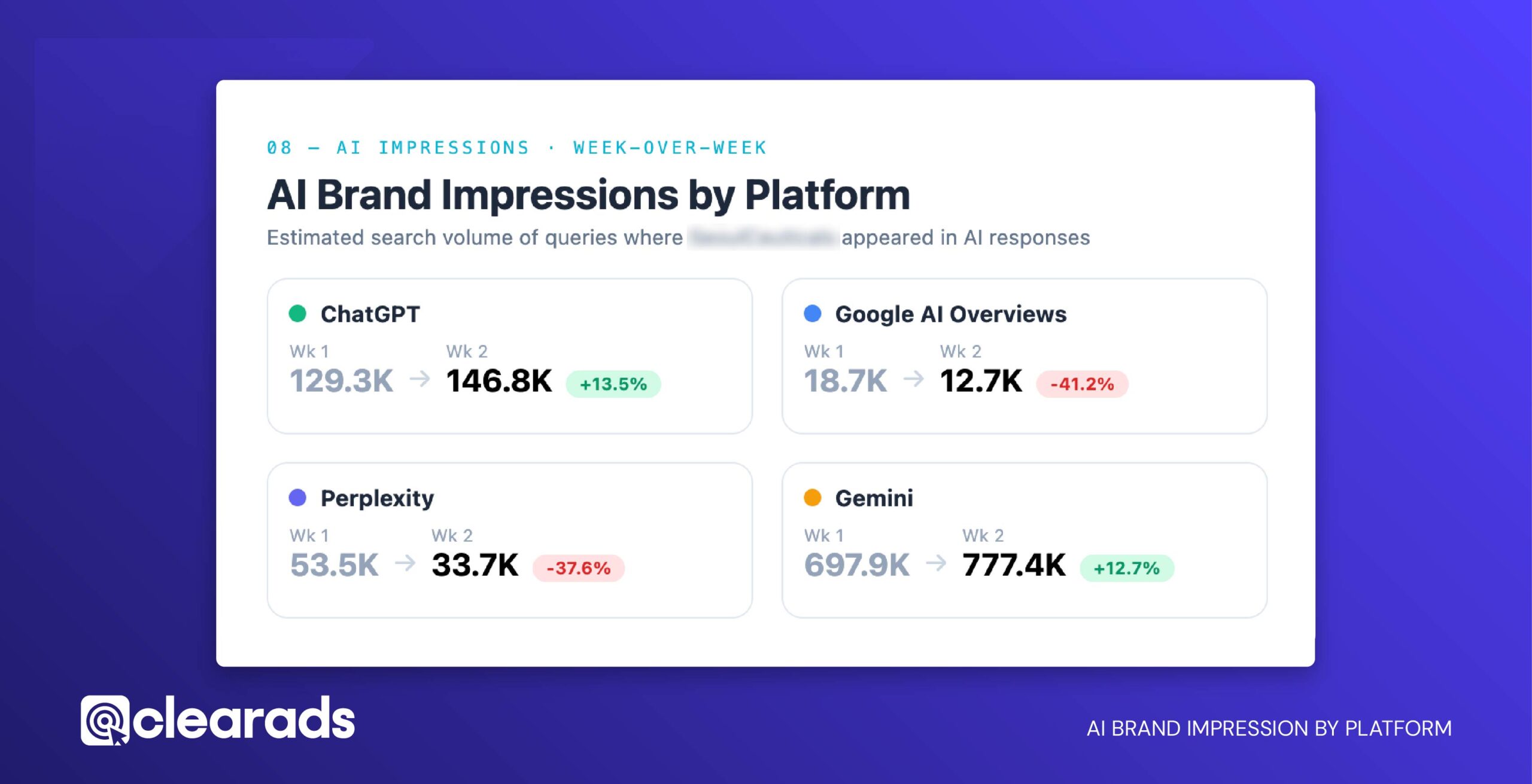 Screenshot of Ai brand impressions by platform results