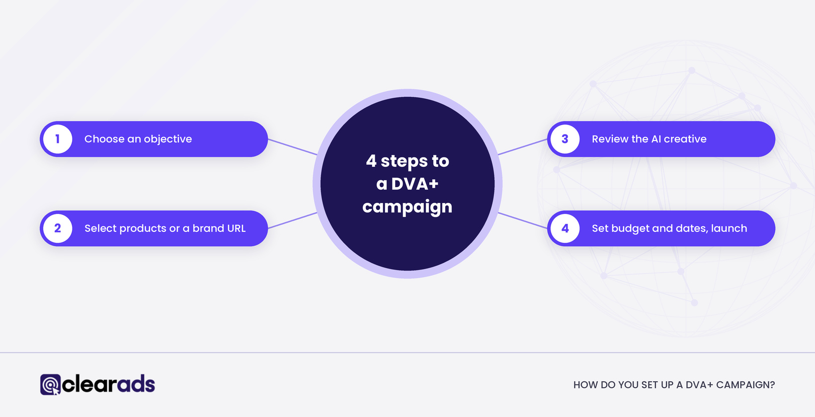 Four steps to set up an Amazon DVA+ campaign: objective, products or brand URL, AI creative review, budget and launch