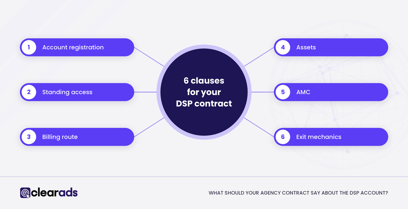 Six agency contract clauses for an Amazon DSP account, from account registration to exit mechanics