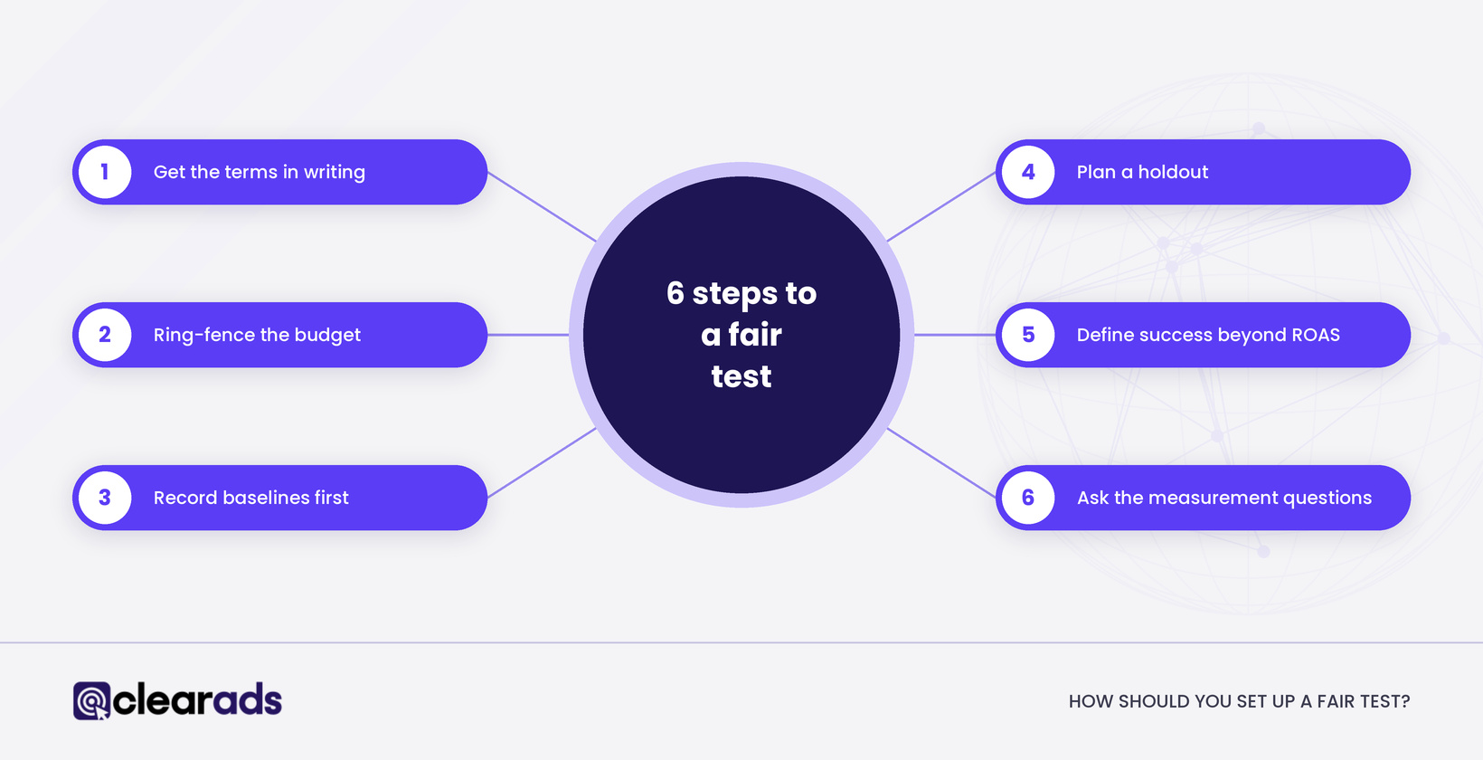 Six steps to a fair test of ChatGPT ads on Amazon DSP, from written terms and baselines to a holdout and measurement