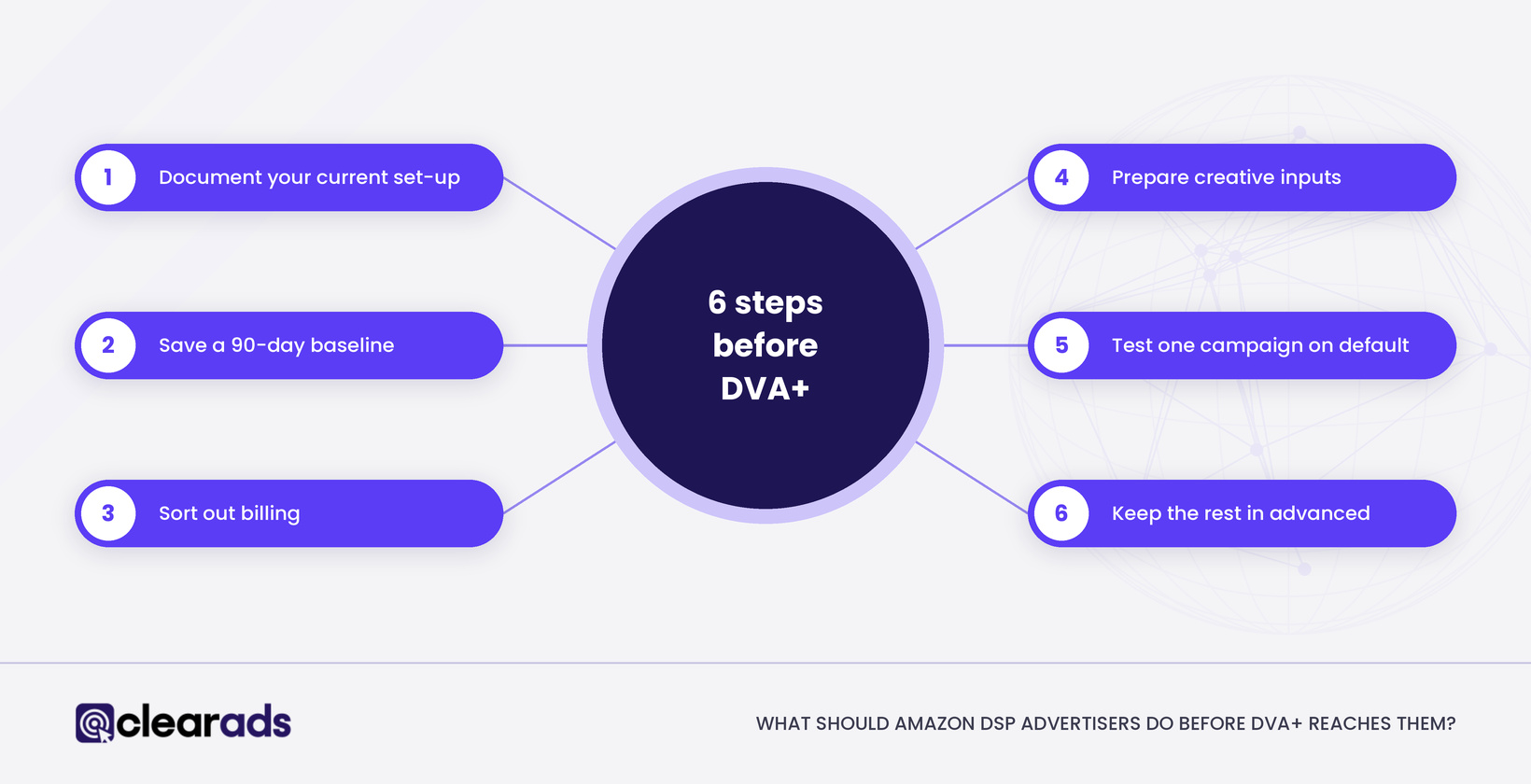 Six steps for DSP advertisers before Amazon DVA+ arrives, from documenting your set-up to testing one campaign