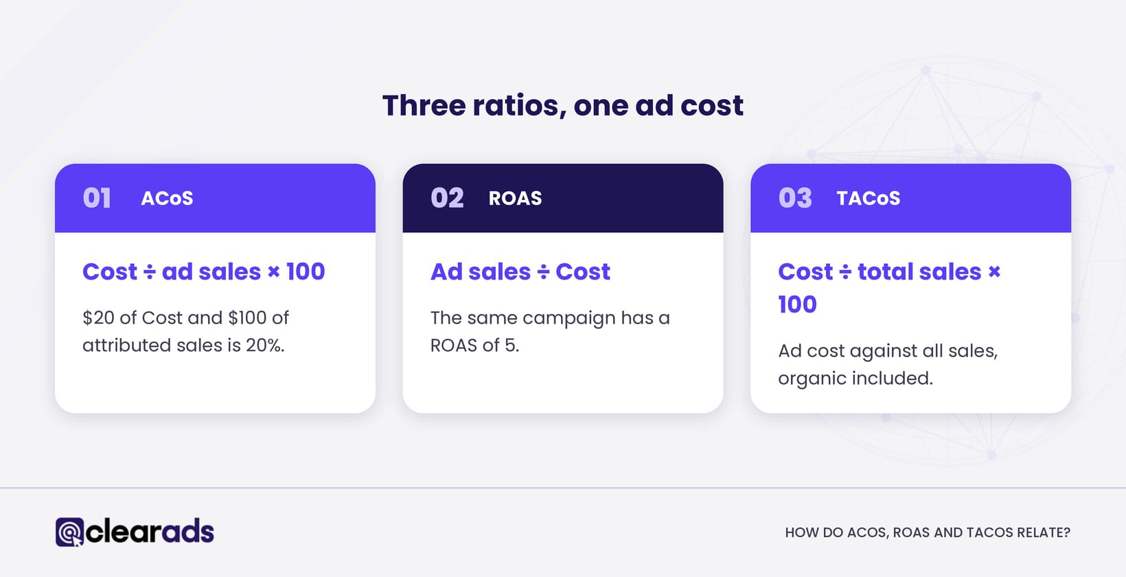 Infographoc showing how ACoS, ROAS and TACoS relate