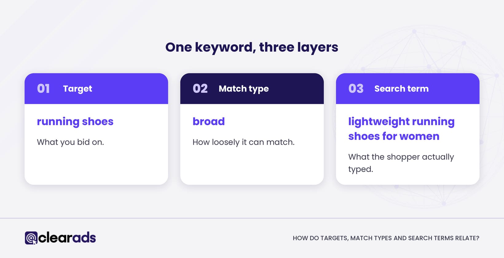 Infographic explaining how  targets, match types and search terms relate
