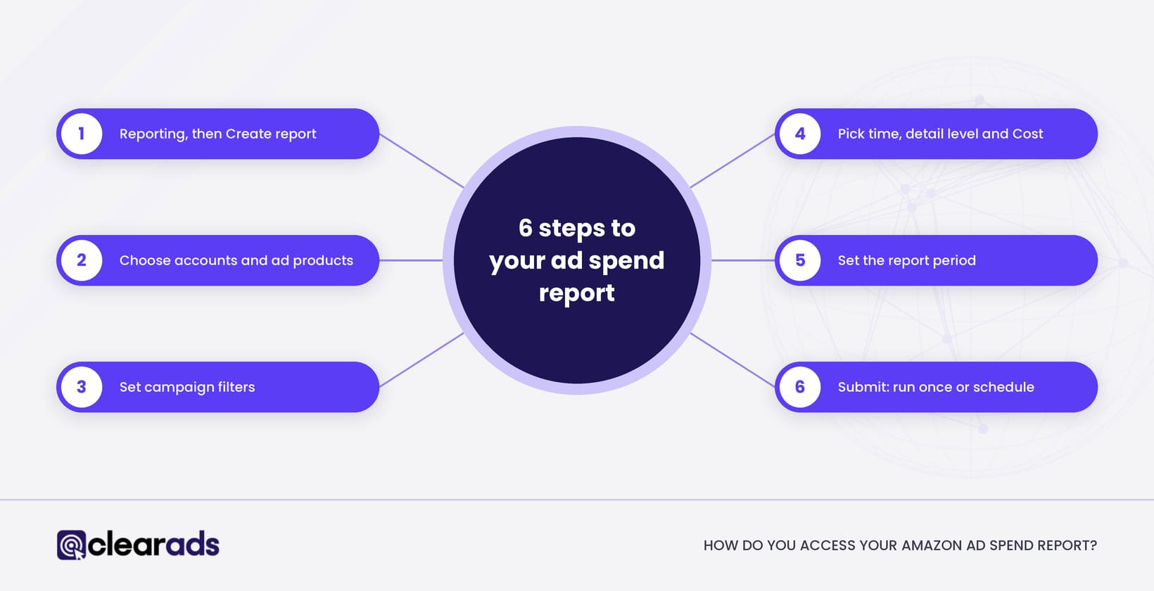 Infographic outlining how to access your amazon ad spend report