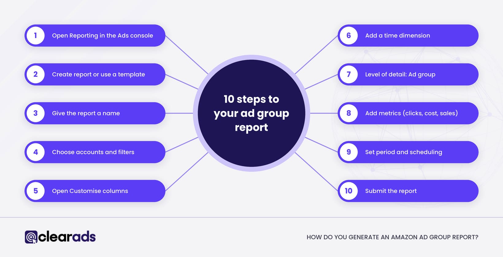 Infographic explaining how to generate an amazon ad report