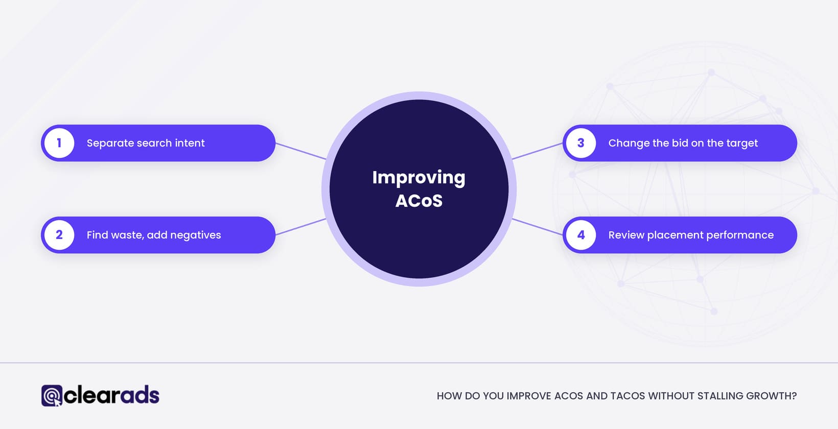 Infograohic showing how to improve ACoS and TACOS
