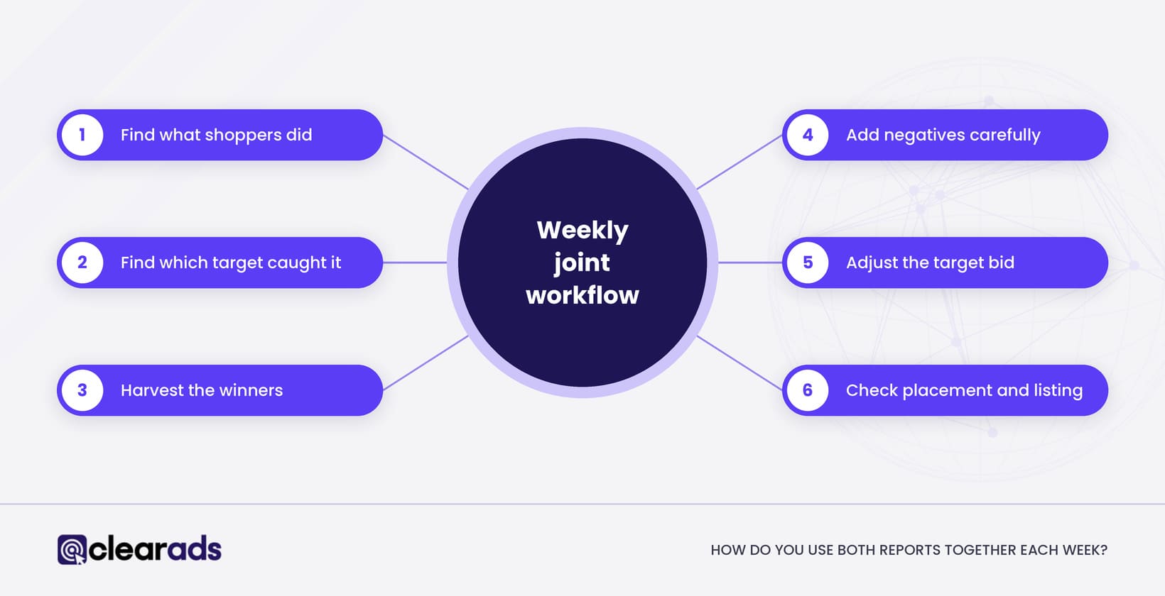 Infographic showing how you can use both reports together each week
