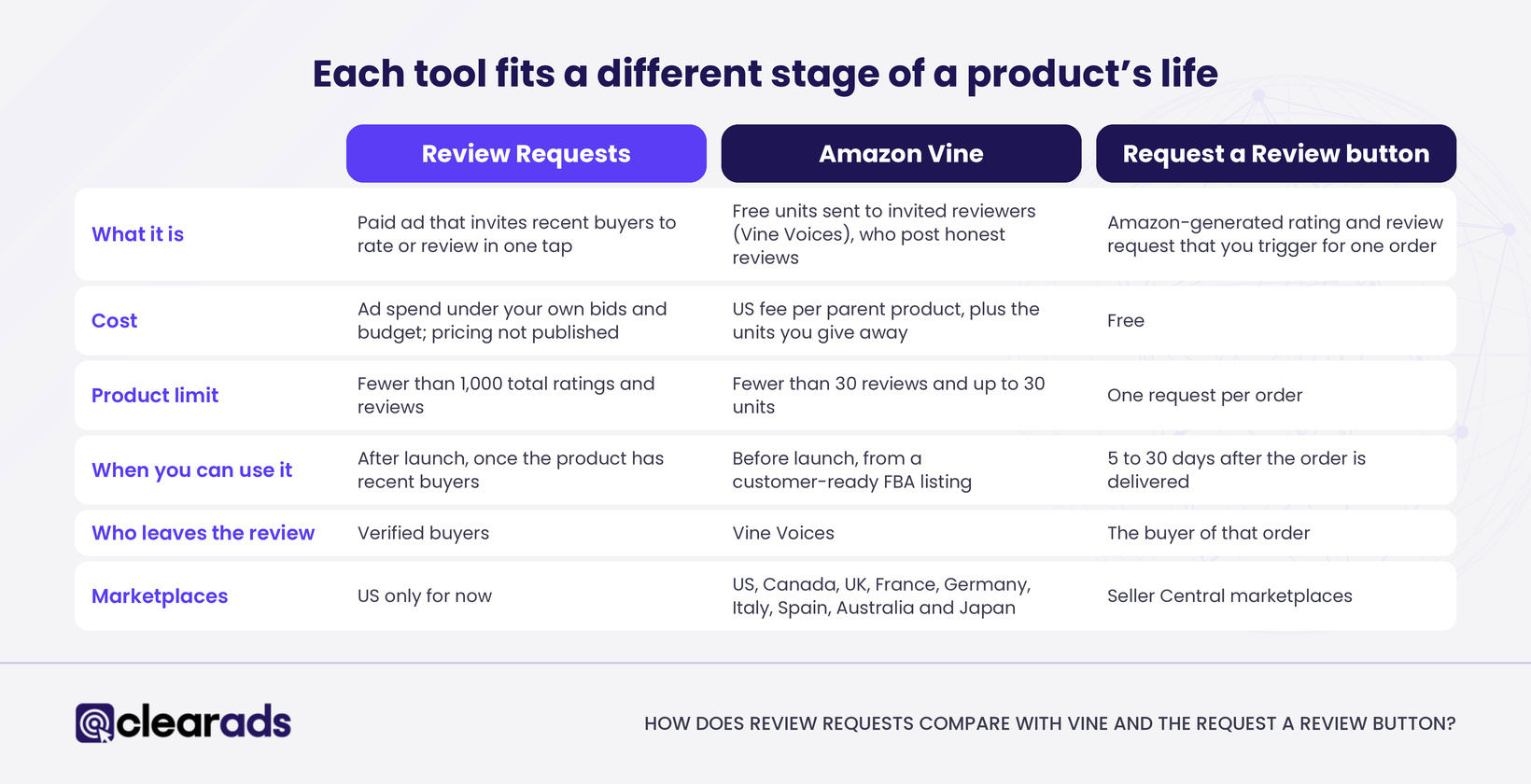 Infographic comparing Review Requests, Amazon Vine and the Request a Review button by cost, limits, timing and marketplaces.
