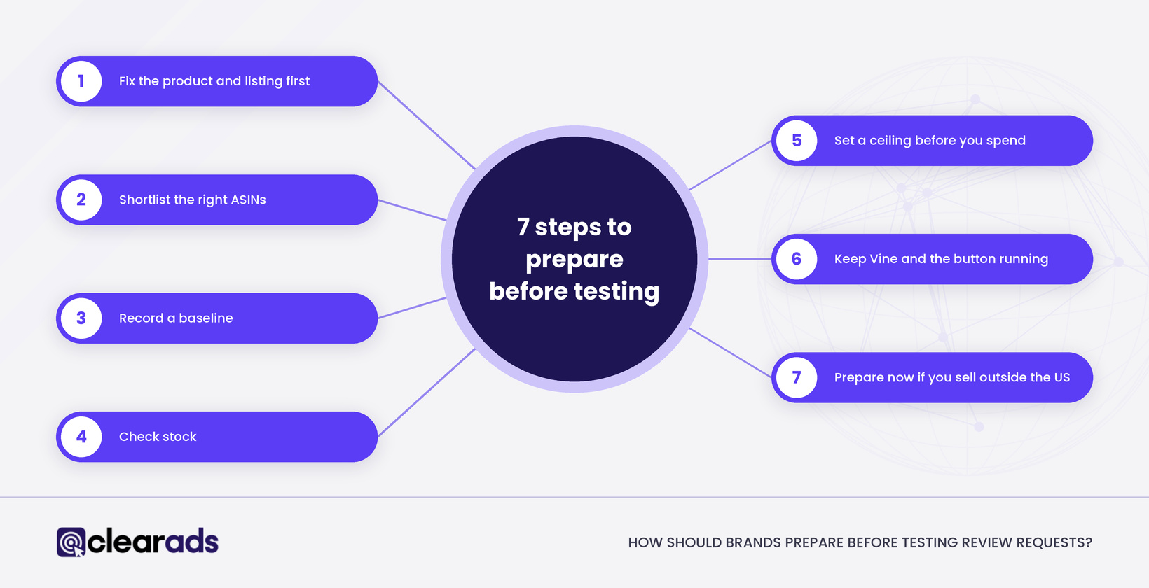 Infographic showing the 7 steps brands should take before testing Review Requests.